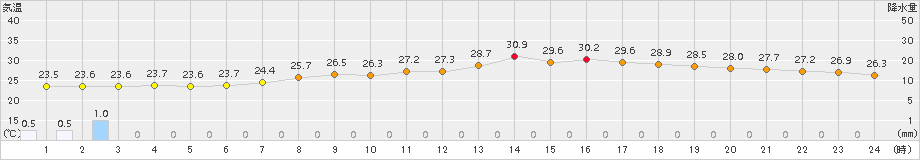 今津(>2017年08月23日)のアメダスグラフ