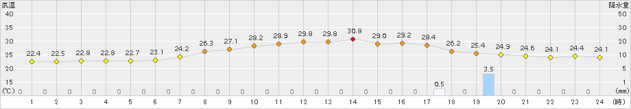 信楽(>2017年08月23日)のアメダスグラフ