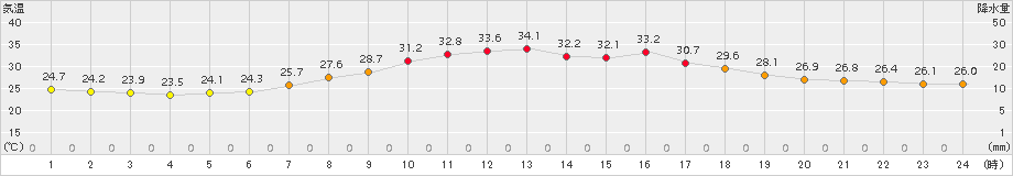 かつらぎ(>2017年08月23日)のアメダスグラフ