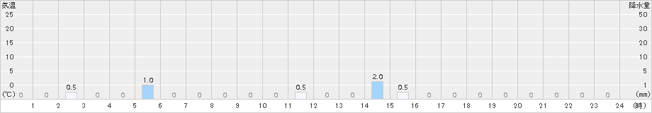 読谷(>2017年08月23日)のアメダスグラフ