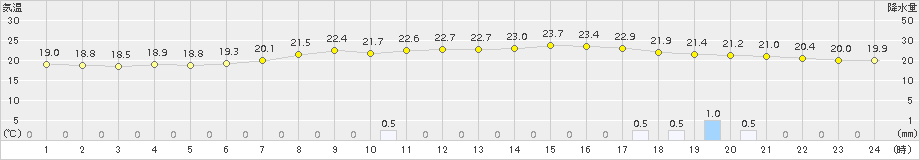 喜茂別(>2017年08月24日)のアメダスグラフ