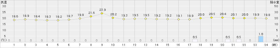 標津(>2017年08月24日)のアメダスグラフ
