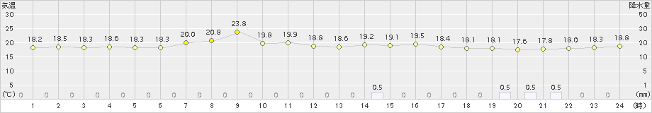 知方学(>2017年08月24日)のアメダスグラフ