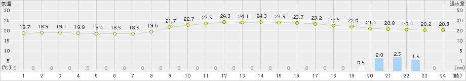 本別(>2017年08月24日)のアメダスグラフ