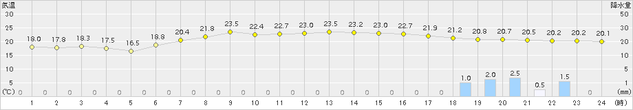 上札内(>2017年08月24日)のアメダスグラフ