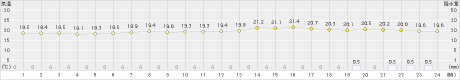 大津(>2017年08月24日)のアメダスグラフ