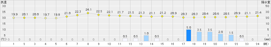 日高門別(>2017年08月24日)のアメダスグラフ