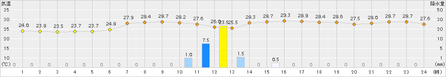 鶴岡(>2017年08月24日)のアメダスグラフ