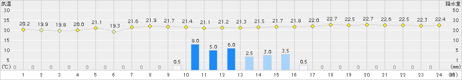 桧原(>2017年08月24日)のアメダスグラフ