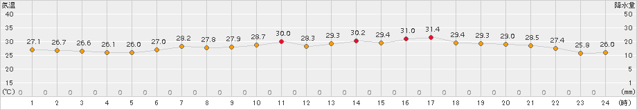 日立(>2017年08月24日)のアメダスグラフ