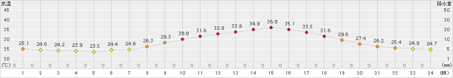 鳩山(>2017年08月24日)のアメダスグラフ