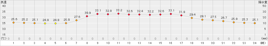 南伊勢(>2017年08月24日)のアメダスグラフ