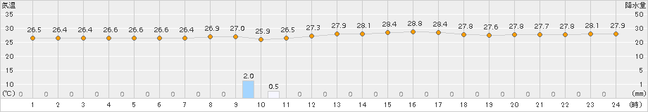寺泊(>2017年08月24日)のアメダスグラフ