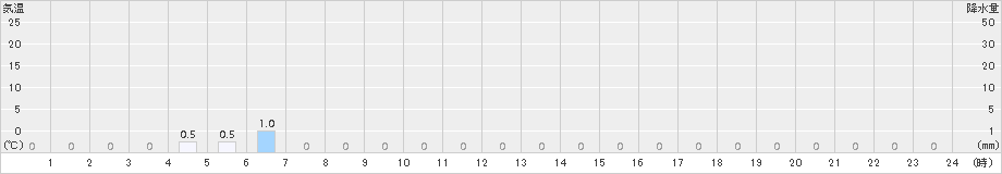 塩沢(>2017年08月24日)のアメダスグラフ
