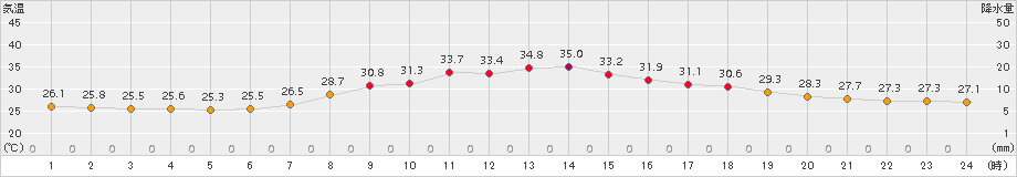 舞鶴(>2017年08月24日)のアメダスグラフ