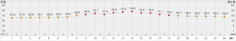 伊万里(>2017年08月24日)のアメダスグラフ