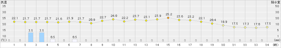 山口(>2017年08月25日)のアメダスグラフ