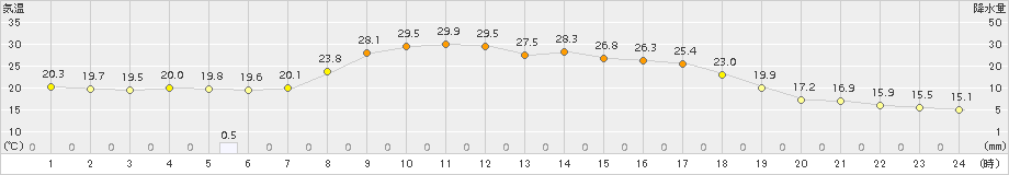 境野(>2017年08月25日)のアメダスグラフ