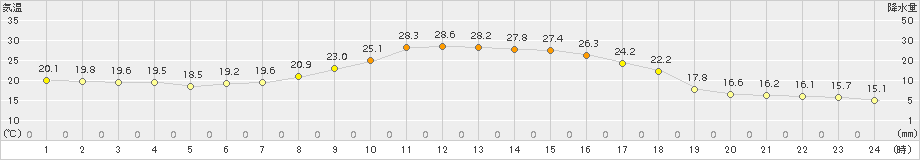 上札内(>2017年08月25日)のアメダスグラフ