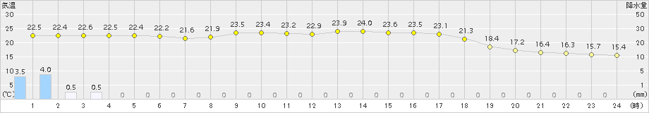 今金(>2017年08月25日)のアメダスグラフ