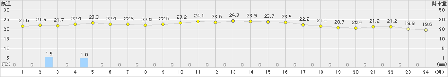 今別(>2017年08月25日)のアメダスグラフ