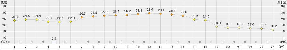 軽米(>2017年08月25日)のアメダスグラフ