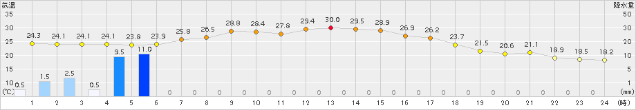 花巻(>2017年08月25日)のアメダスグラフ