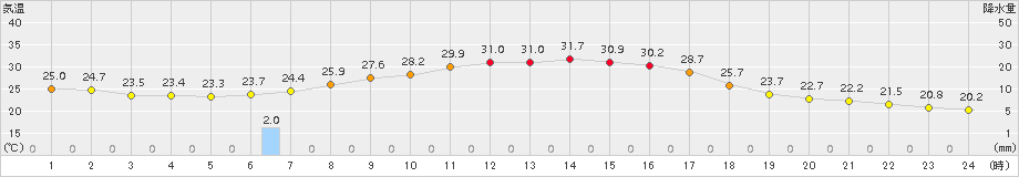 気仙沼(>2017年08月25日)のアメダスグラフ