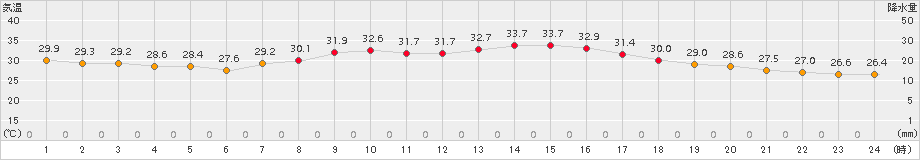 四日市(>2017年08月25日)のアメダスグラフ