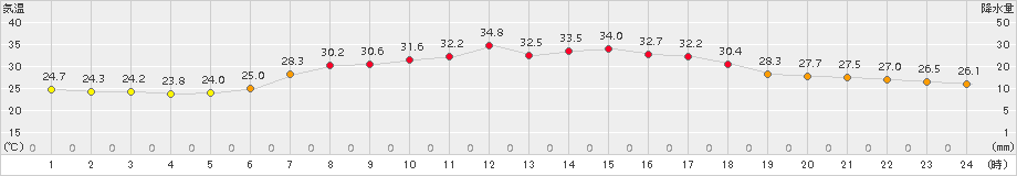 南伊勢(>2017年08月25日)のアメダスグラフ