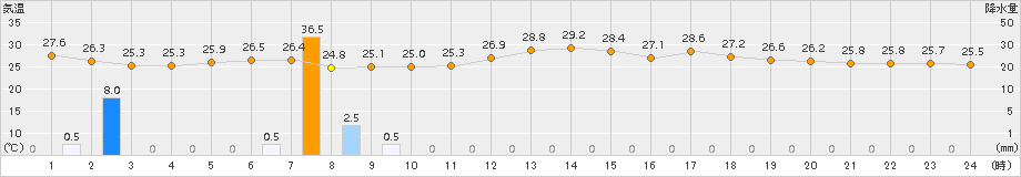 伏木(>2017年08月25日)のアメダスグラフ