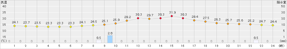 加計(>2017年08月25日)のアメダスグラフ