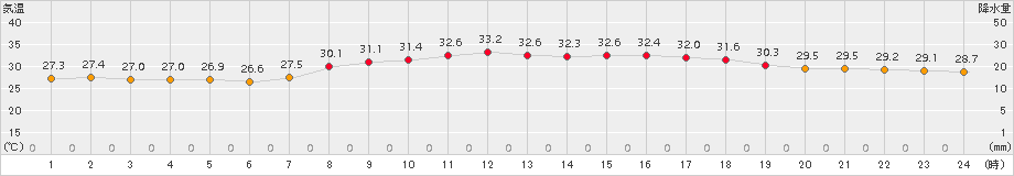 仲筋(>2017年08月25日)のアメダスグラフ