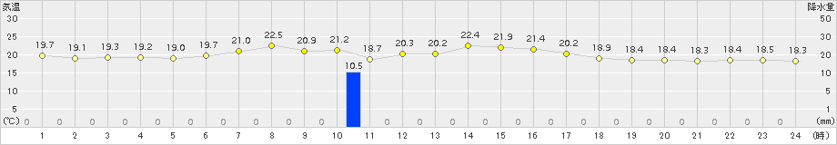 豊富(>2017年08月26日)のアメダスグラフ