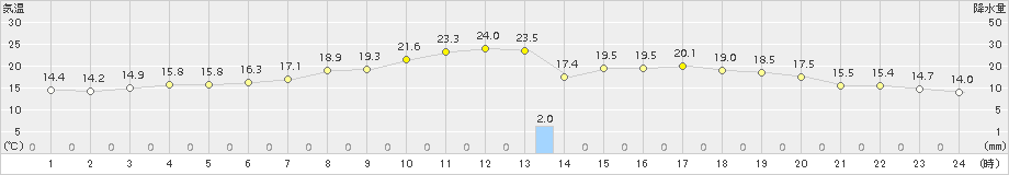 夕張(>2017年08月26日)のアメダスグラフ