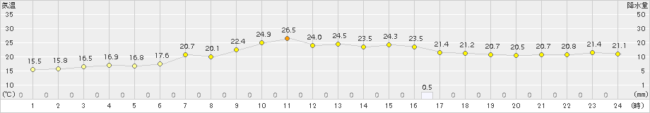 共和(>2017年08月26日)のアメダスグラフ