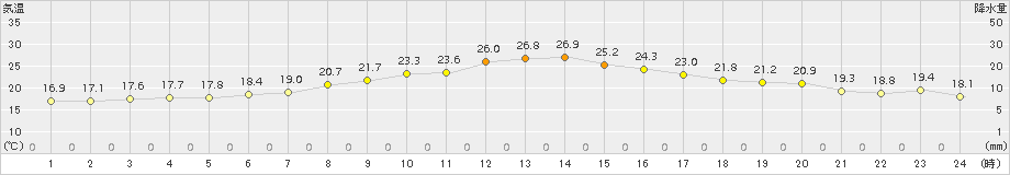 木古内(>2017年08月26日)のアメダスグラフ