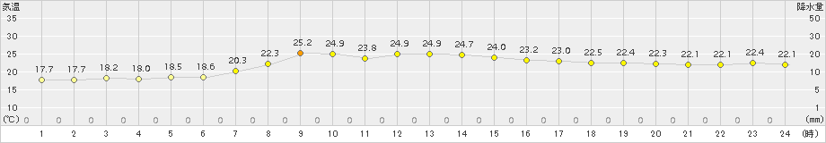 せたな(>2017年08月26日)のアメダスグラフ