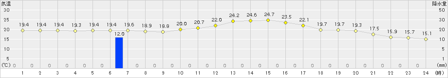 湯本(>2017年08月26日)のアメダスグラフ