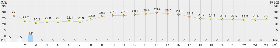 越廼(>2017年08月26日)のアメダスグラフ