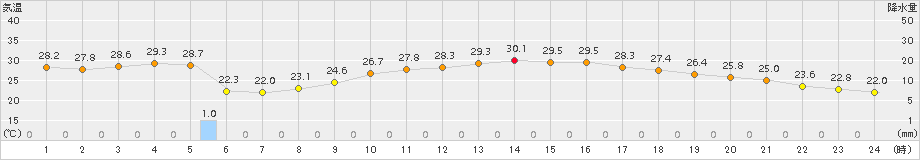 大津(>2017年08月26日)のアメダスグラフ
