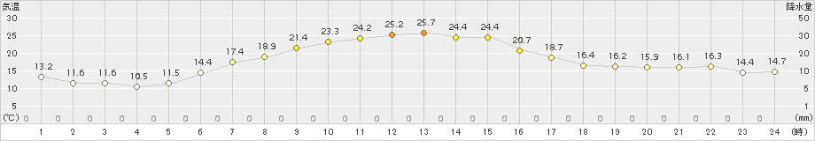 厚床(>2017年08月27日)のアメダスグラフ