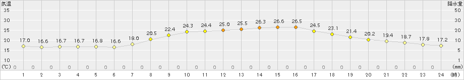 只見(>2017年08月27日)のアメダスグラフ