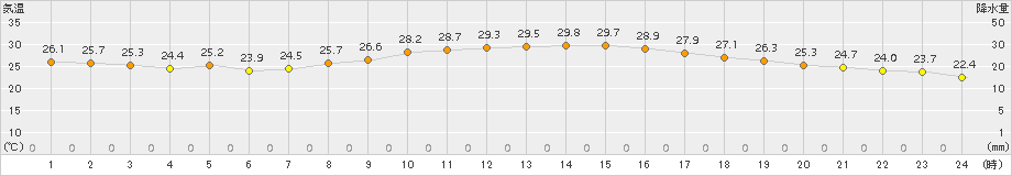 熊谷(>2017年08月27日)のアメダスグラフ