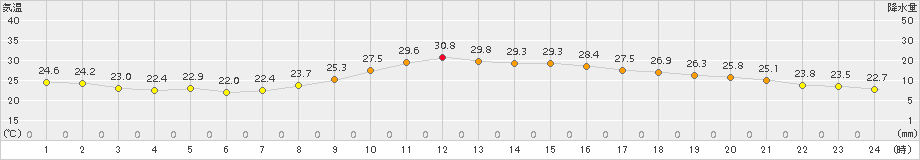 切石(>2017年08月27日)のアメダスグラフ