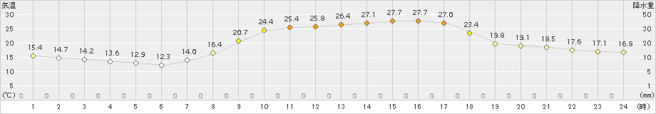 高野(>2017年08月27日)のアメダスグラフ