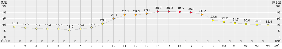 庄原(>2017年08月27日)のアメダスグラフ