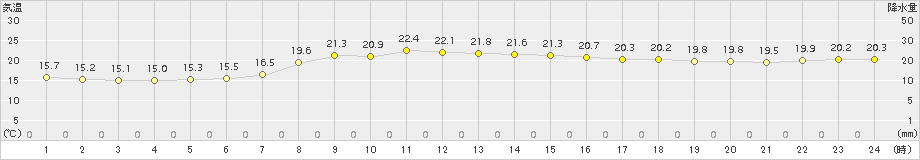 日高門別(>2017年08月28日)のアメダスグラフ