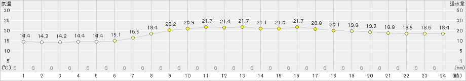 木古内(>2017年08月28日)のアメダスグラフ