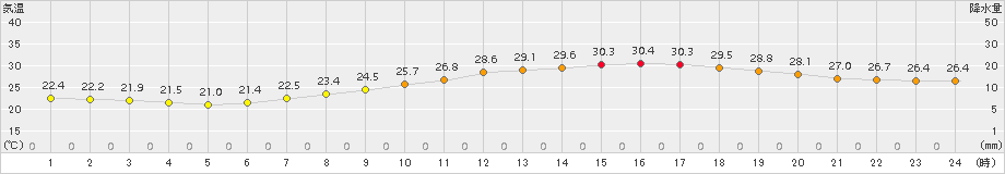 熊谷(>2017年08月28日)のアメダスグラフ